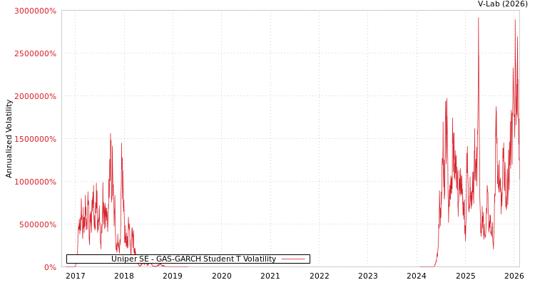 graph of Uniper SE GAS-GARCH-T