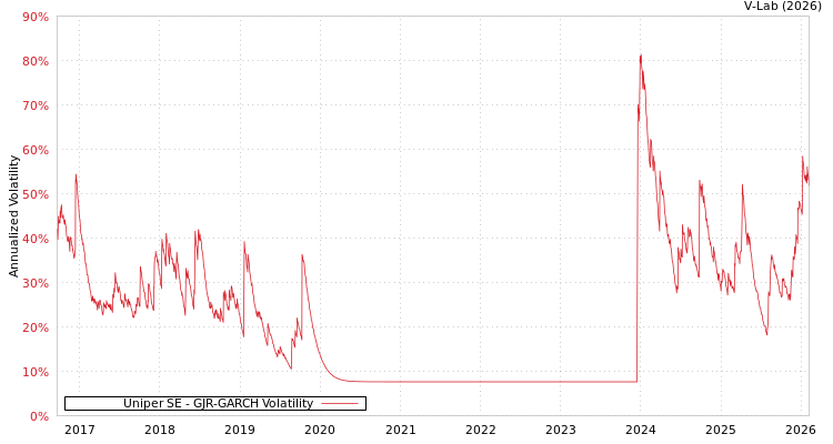 graph of Uniper SE GJR-GARCH