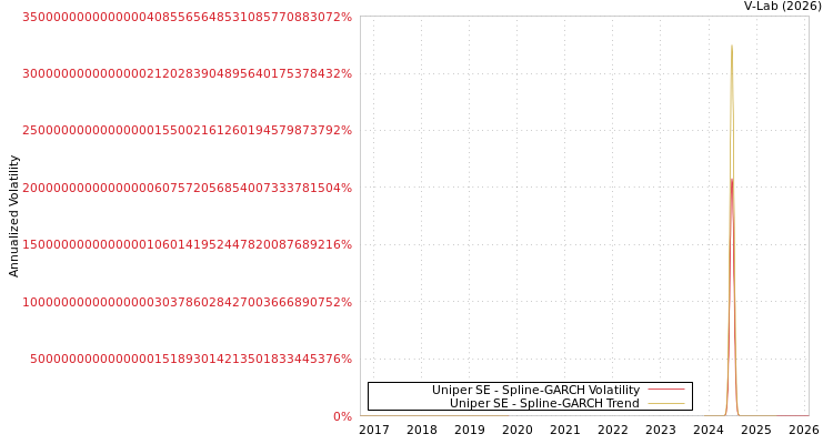 graph of Uniper SE SGARCH