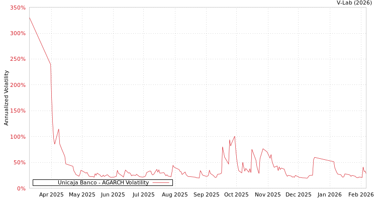 graph of Unicaja Banco AGARCH