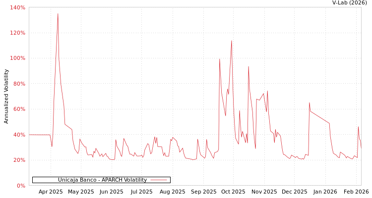 graph of Unicaja Banco APARCH