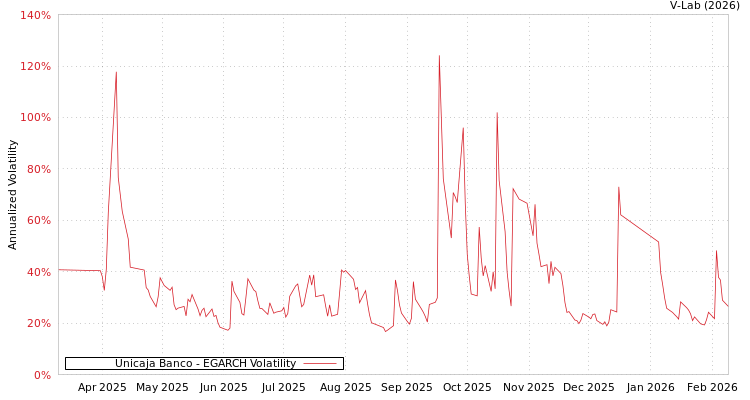 graph of Unicaja Banco EGARCH