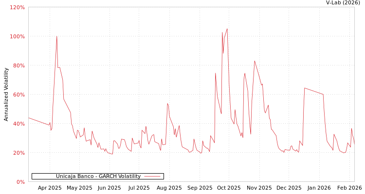 graph of Unicaja Banco GARCH