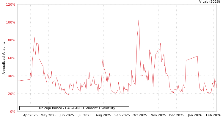 graph of Unicaja Banco GAS-GARCH-T