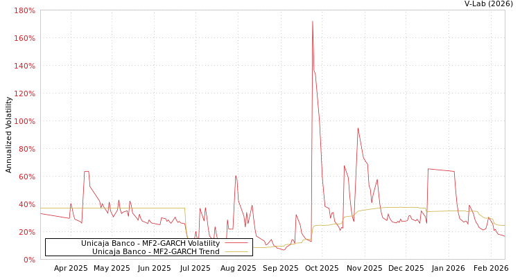 graph of Unicaja Banco MF2-GARCH