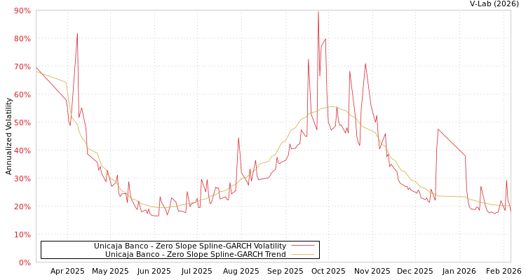 graph of Unicaja Banco S0GARCH