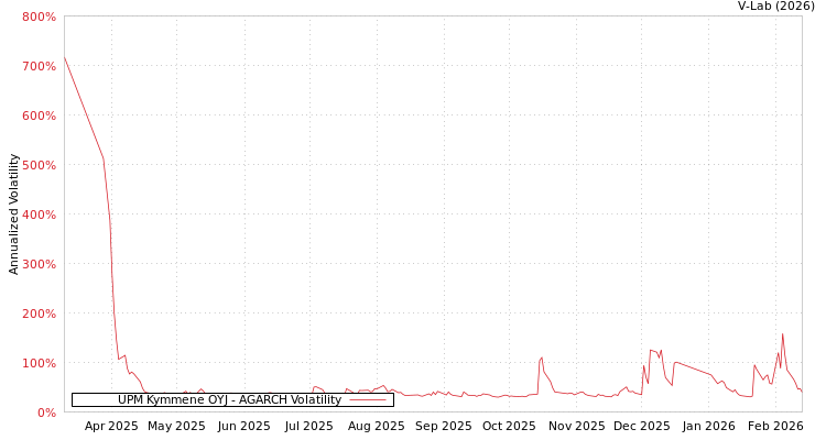 graph of UPM Kymmene OYJ AGARCH
