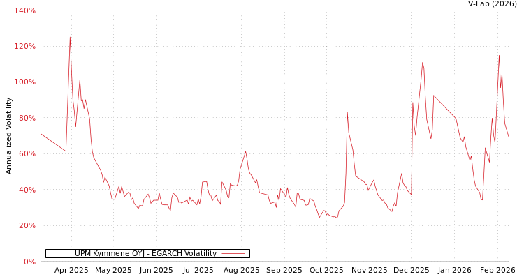 graph of UPM Kymmene OYJ EGARCH