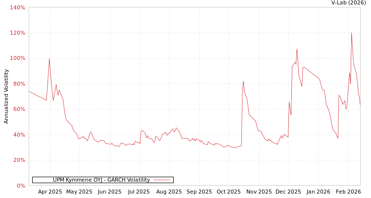 graph of UPM Kymmene OYJ GARCH