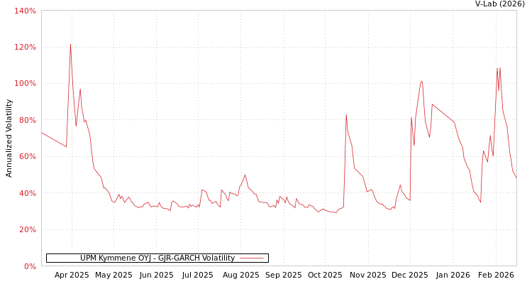 graph of UPM Kymmene OYJ GJR-GARCH