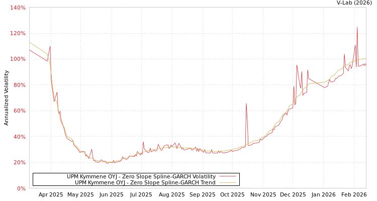 graph of UPM Kymmene OYJ S0GARCH