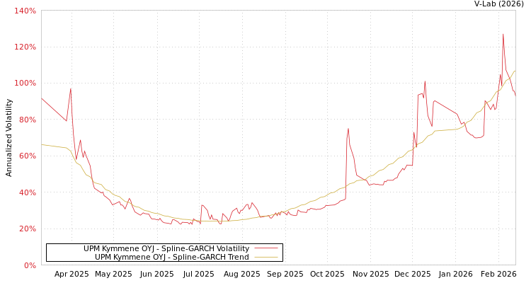 graph of UPM Kymmene OYJ SGARCH