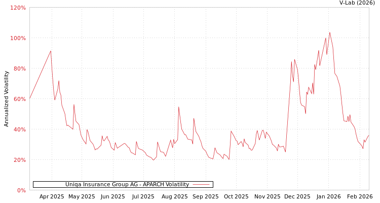 graph of Uniqa Insurance Group AG APARCH