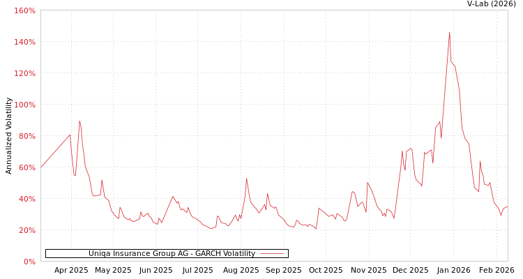 graph of Uniqa Insurance Group AG GARCH