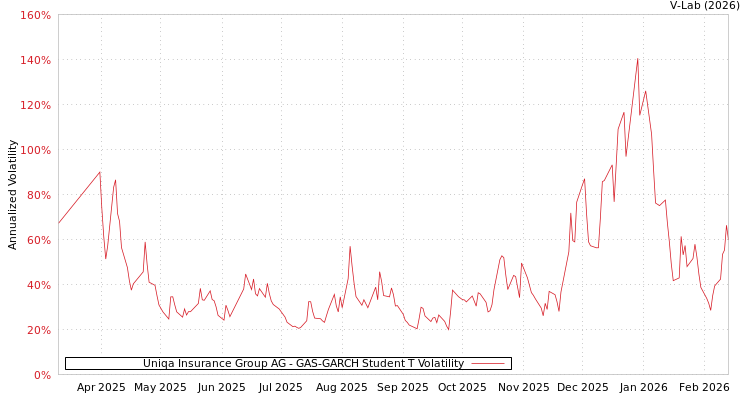 graph of Uniqa Insurance Group AG GAS-GARCH-T