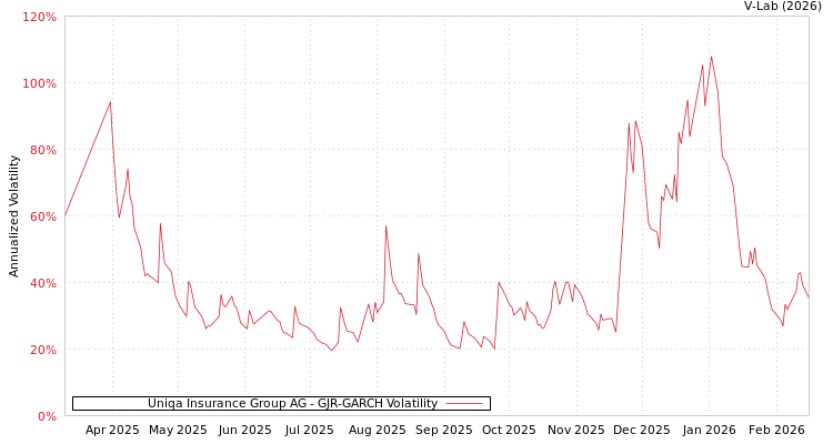 graph of Uniqa Insurance Group AG GJR-GARCH