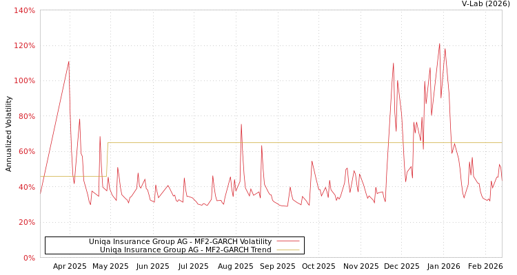 graph of Uniqa Insurance Group AG MF2-GARCH