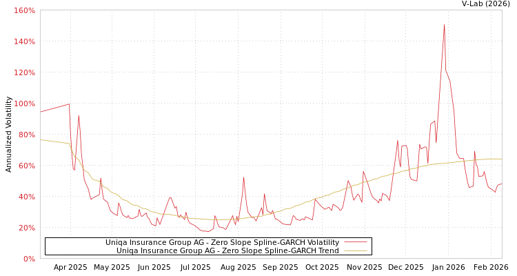 graph of Uniqa Insurance Group AG S0GARCH