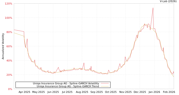 graph of Uniqa Insurance Group AG SGARCH