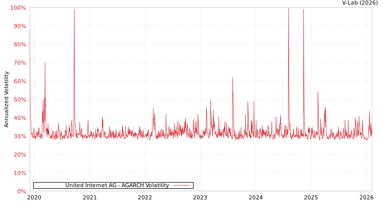 graph of United Internet AG AGARCH