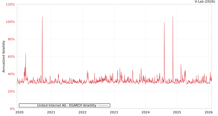 graph of United Internet AG EGARCH