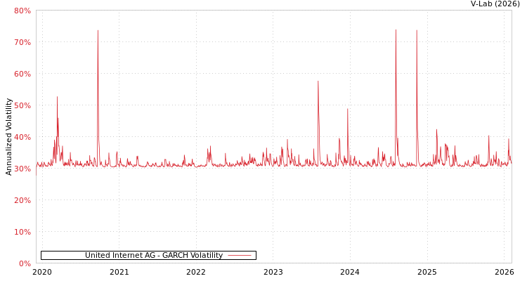 graph of United Internet AG GARCH