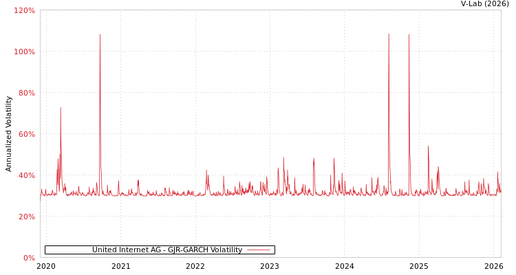 graph of United Internet AG GJR-GARCH