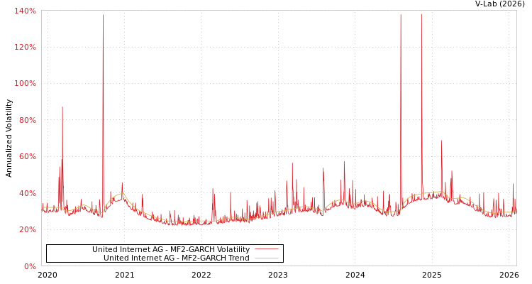 graph of United Internet AG MF2-GARCH