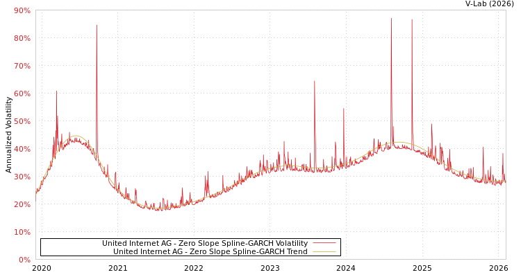 graph of United Internet AG S0GARCH