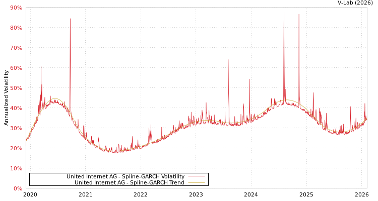 graph of United Internet AG SGARCH