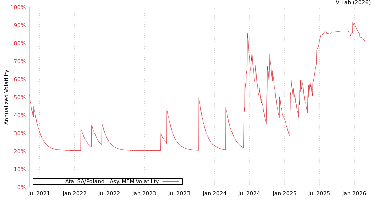 graph of Atal SA/Poland AMEM