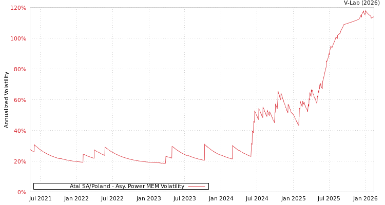 graph of Atal SA/Poland APMEM