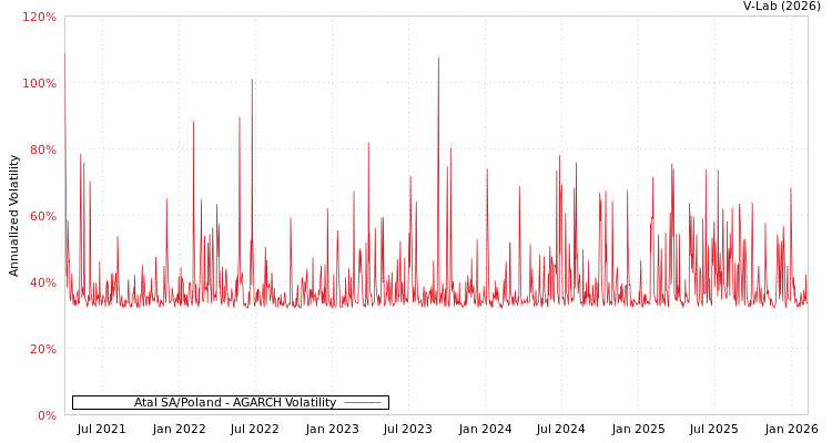 graph of Atal SA/Poland AGARCH