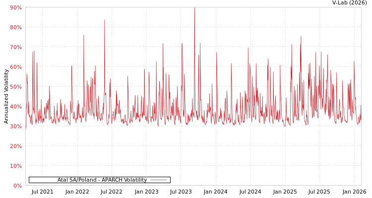 graph of Atal SA/Poland APARCH