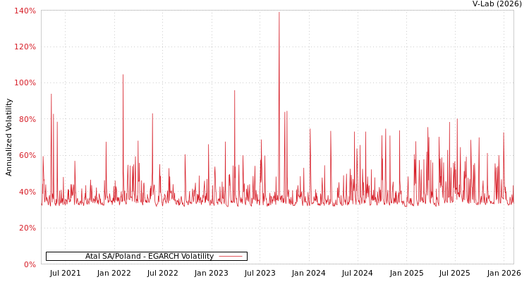 graph of Atal SA/Poland EGARCH