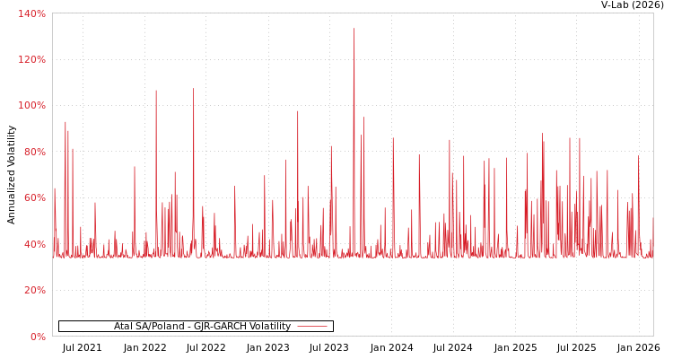 graph of Atal SA/Poland GJR-GARCH