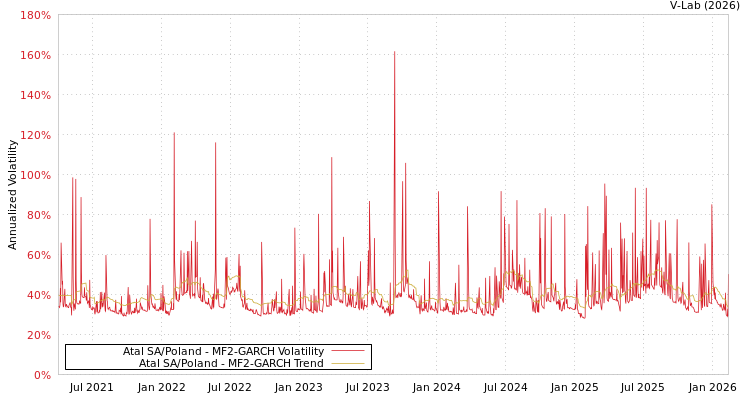 graph of Atal SA/Poland MF2-GARCH