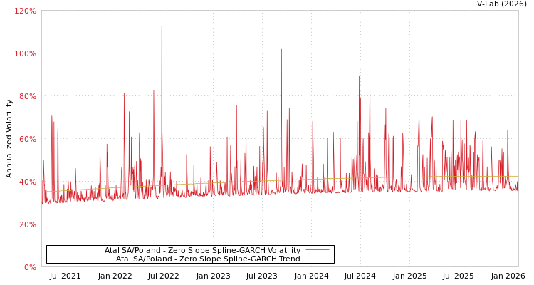 graph of Atal SA/Poland S0GARCH
