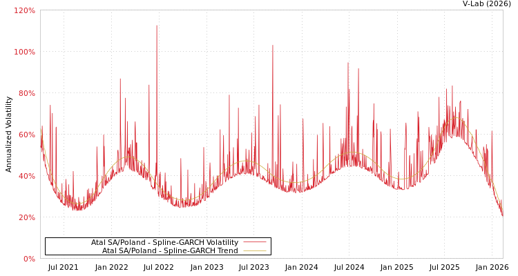 graph of Atal SA/Poland SGARCH
