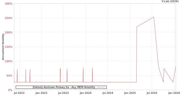 graph of Zaklady Azotowe Pulawy Sa AMEM