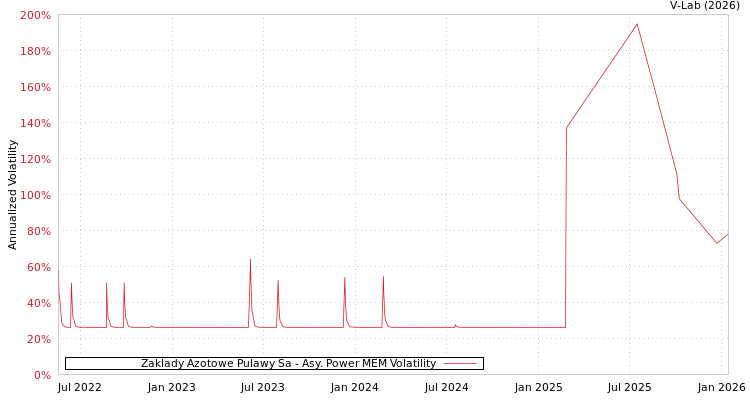 graph of Zaklady Azotowe Pulawy Sa APMEM