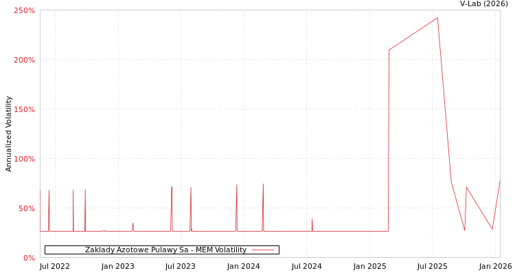 graph of Zaklady Azotowe Pulawy Sa MEM