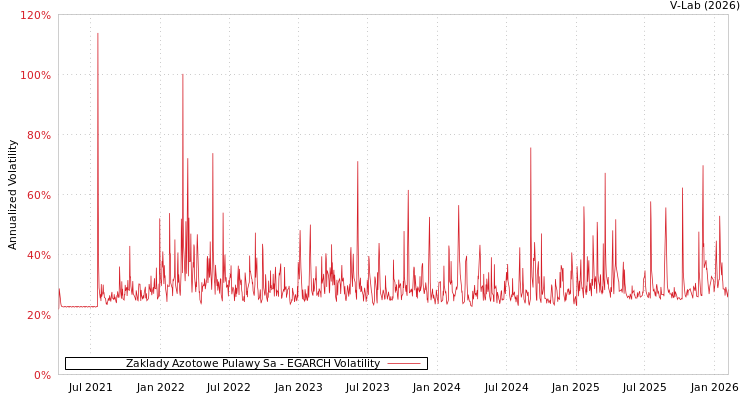 graph of Zaklady Azotowe Pulawy Sa EGARCH