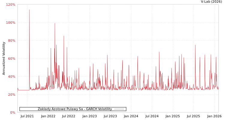 graph of Zaklady Azotowe Pulawy Sa GARCH
