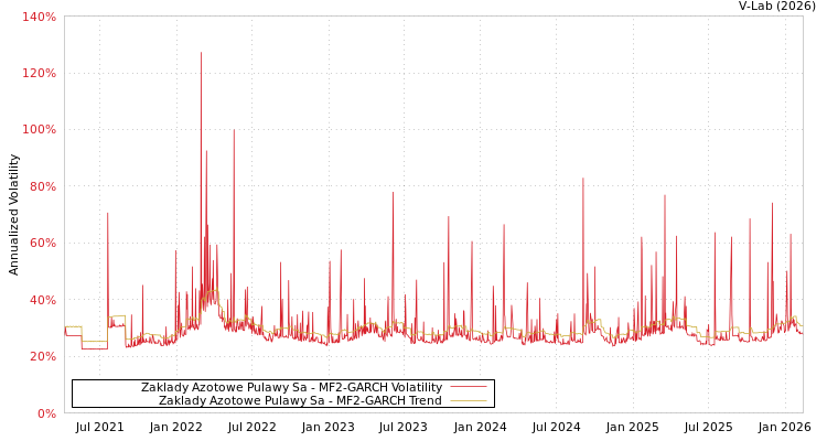 graph of Zaklady Azotowe Pulawy Sa MF2-GARCH
