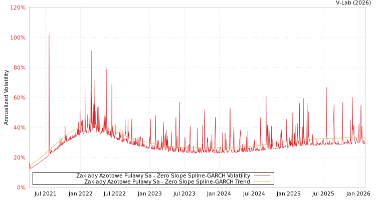 graph of Zaklady Azotowe Pulawy Sa S0GARCH