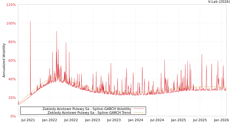 graph of Zaklady Azotowe Pulawy Sa SGARCH