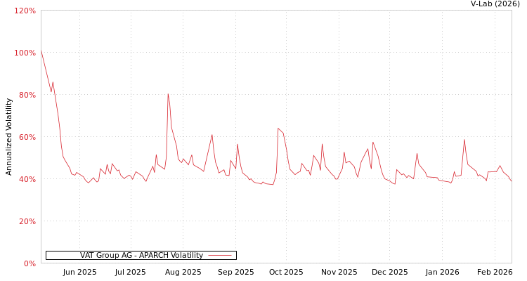 graph of VAT Group AG APARCH
