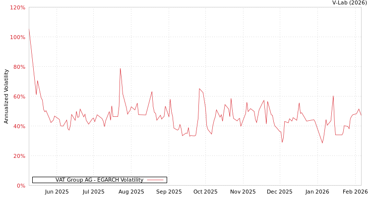 graph of VAT Group AG EGARCH