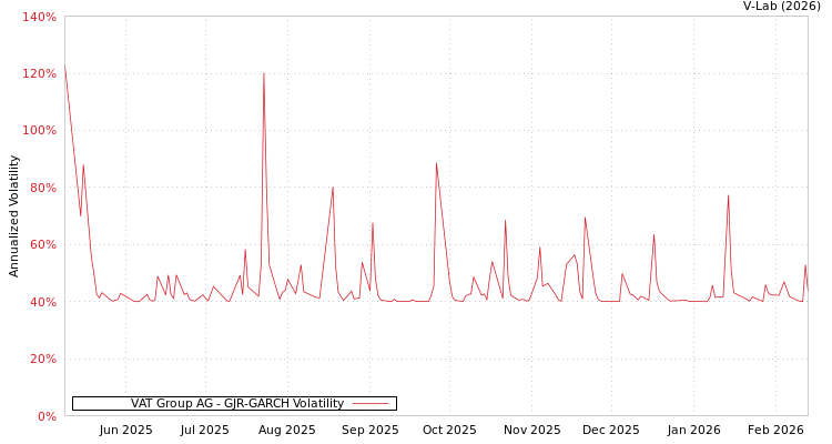 graph of VAT Group AG GJR-GARCH